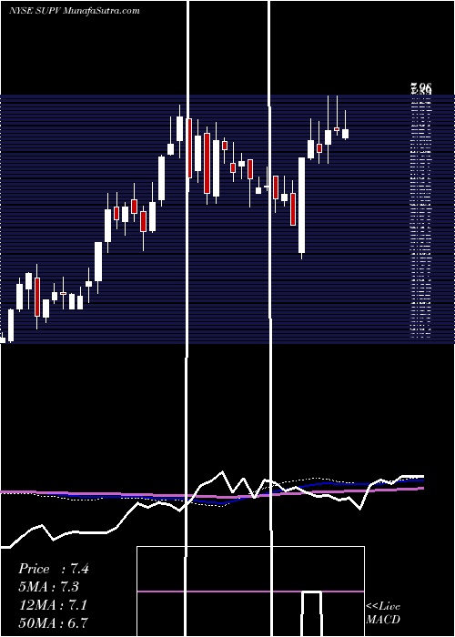  weekly chart GrupoSupervielle