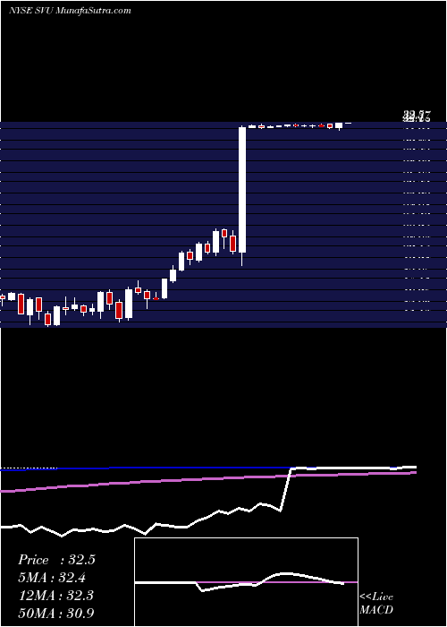 weekly chart SupervaluInc