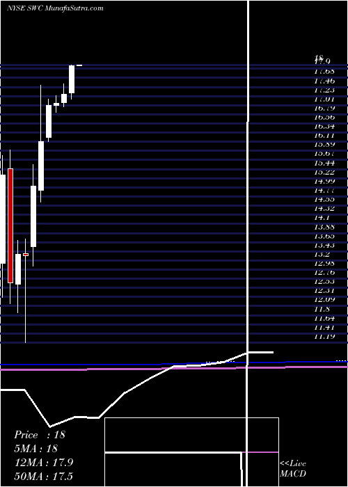  monthly chart StillwaterMining