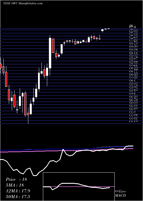  weekly chart StillwaterMining