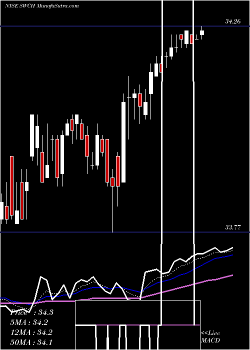  Daily chart Switch, Inc.
