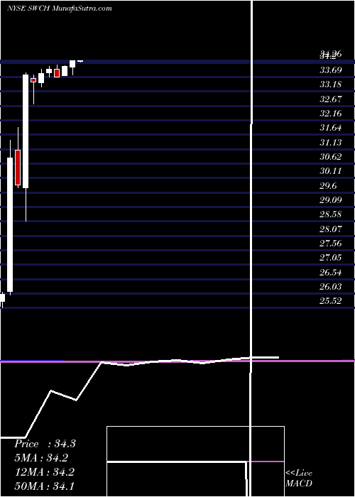  monthly chart SwitchInc