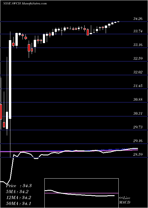  weekly chart SwitchInc
