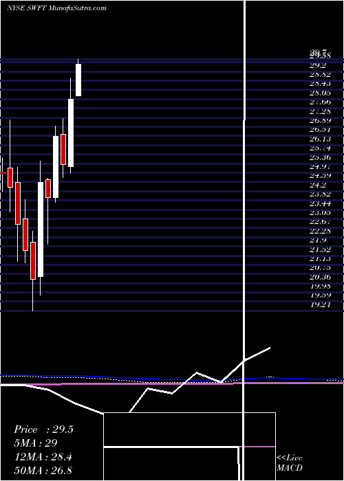  monthly chart SwiftTransportation