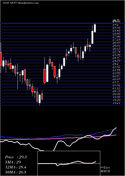  weekly chart SwiftTransportation