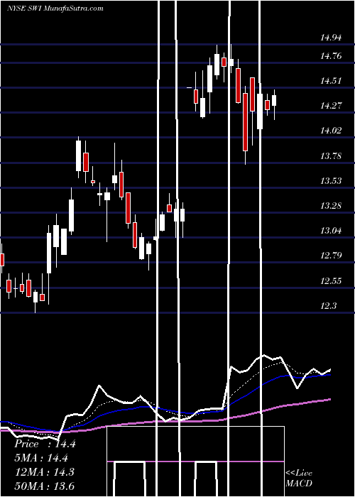  Daily chart SolarwindsCorporation