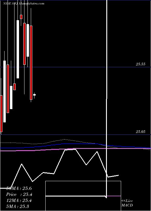  monthly chart StanleyBlack