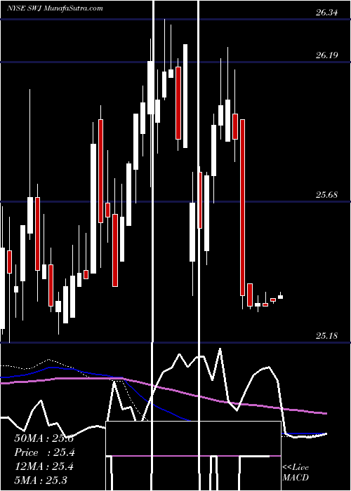  weekly chart StanleyBlack
