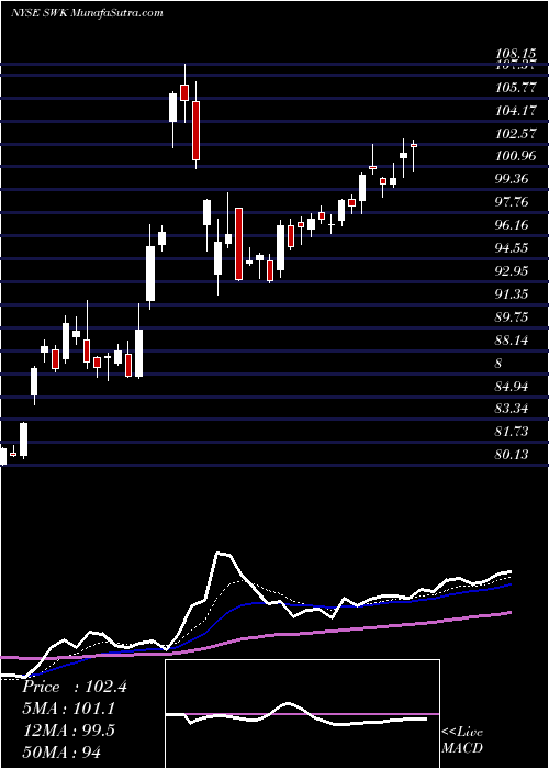  Daily chart StanleyBlack