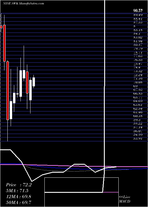  monthly chart StanleyBlack