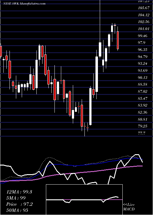  weekly chart StanleyBlack