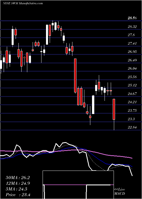  Daily chart SchweitzerMauduit