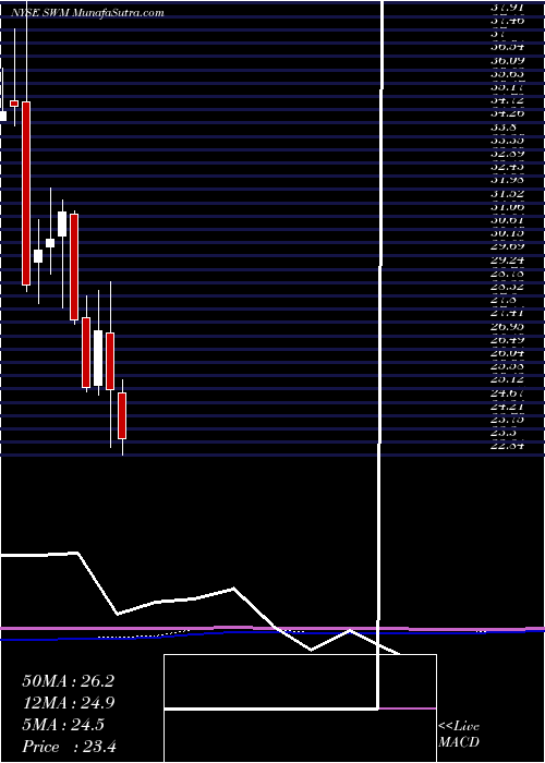  monthly chart SchweitzerMauduit