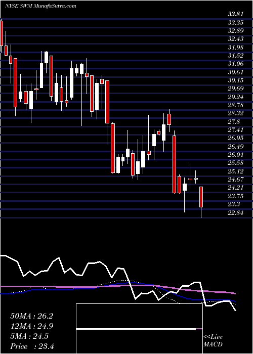  weekly chart SchweitzerMauduit