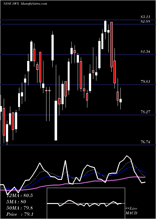  Daily chart SouthwestGas