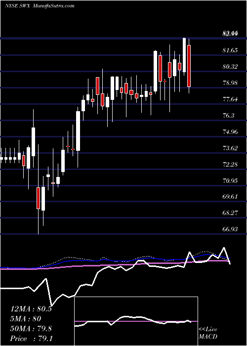  weekly chart SouthwestGas