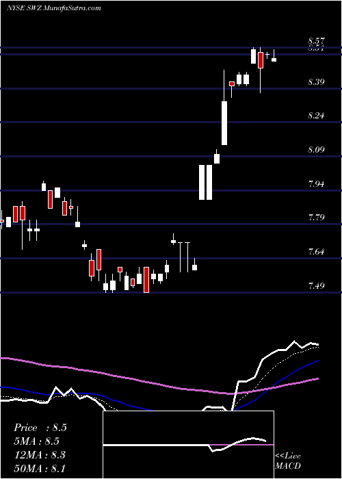  Daily chart SwissHelvetia