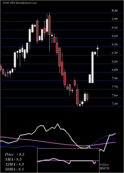  weekly chart SwissHelvetia