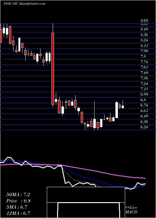  Daily chart SuncokeEnergy