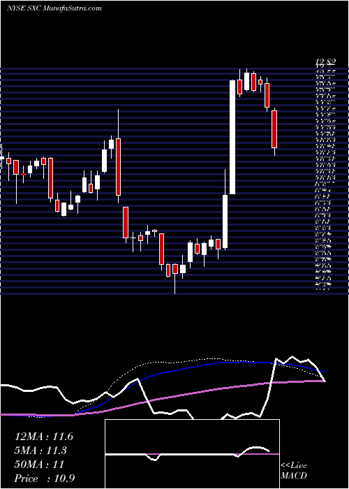  weekly chart SuncokeEnergy