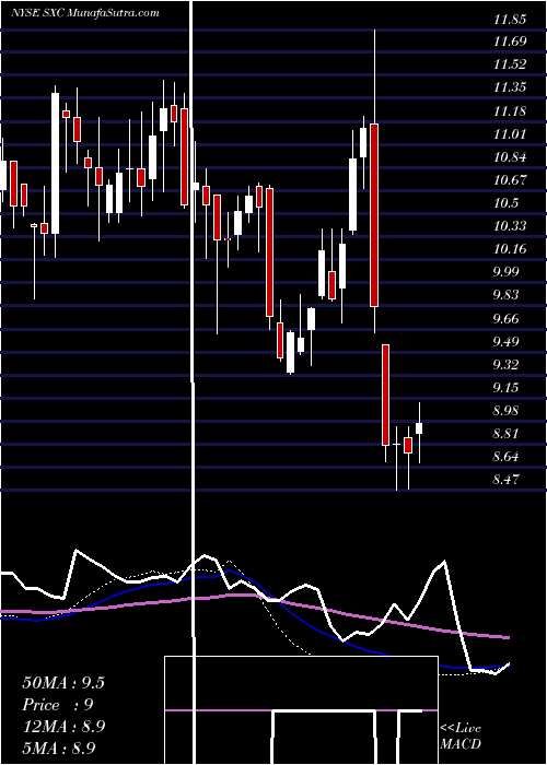  weekly chart SuncokeEnergy