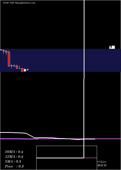  monthly chart SouthcrossEnergy