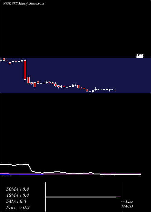  weekly chart SouthcrossEnergy
