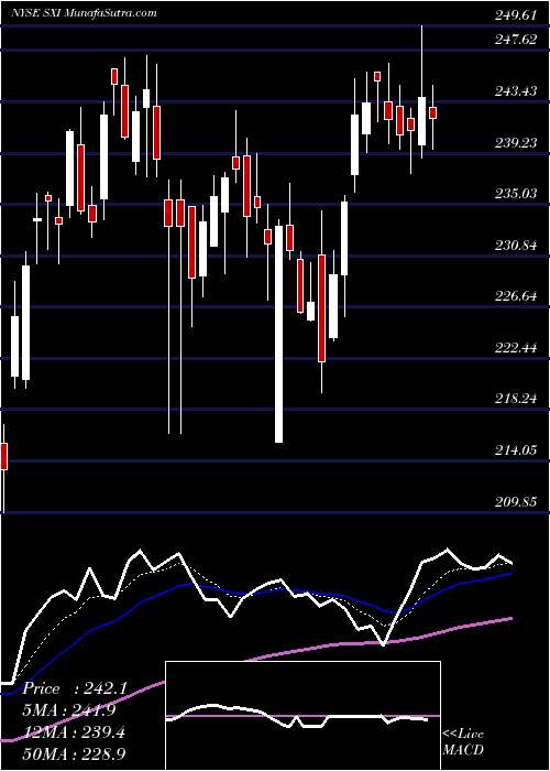  Daily chart StandexInternational