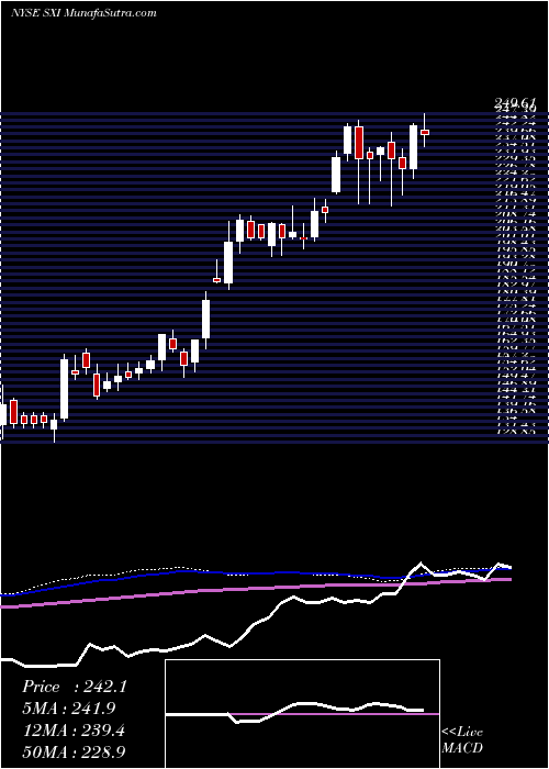  weekly chart StandexInternational