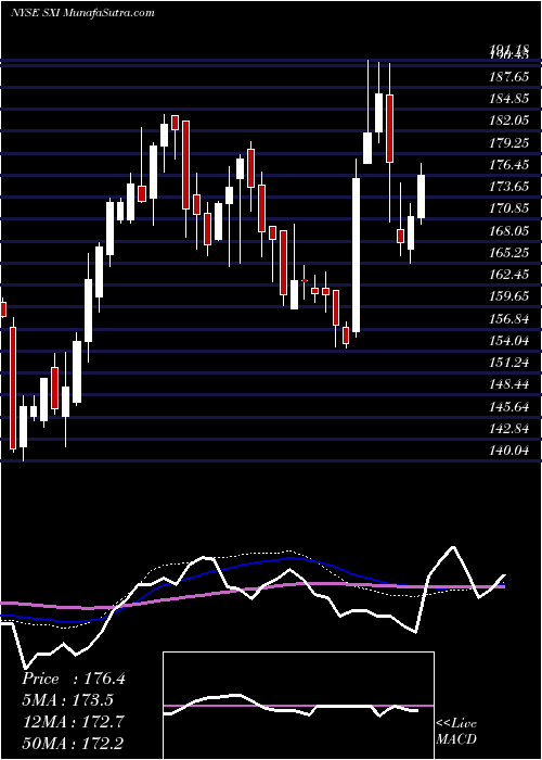  weekly chart StandexInternational