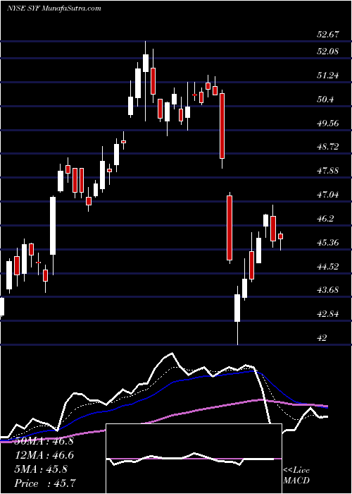  Daily chart Synchrony Financial