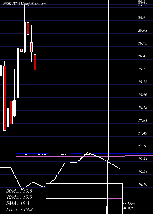  monthly chart SynchronyFinancial