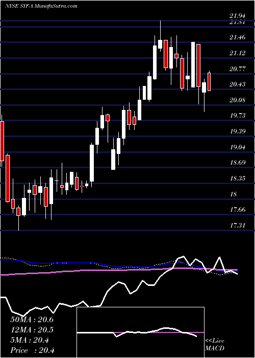  weekly chart SynchronyFinancial