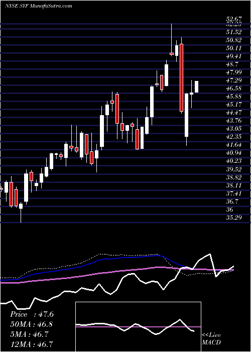  weekly chart SynchronyFinancial