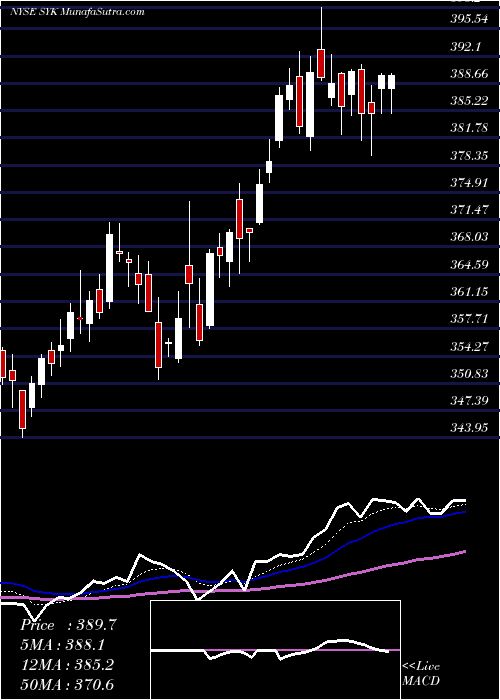  Daily chart StrykerCorporation