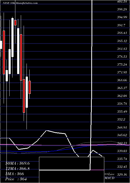  monthly chart StrykerCorporation