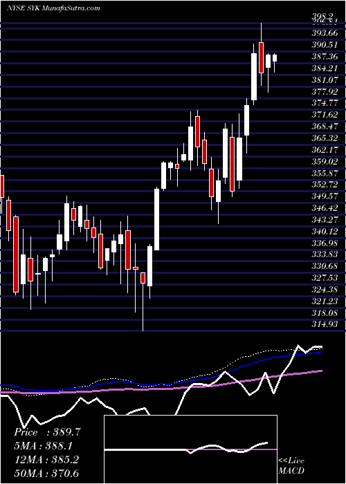  weekly chart StrykerCorporation