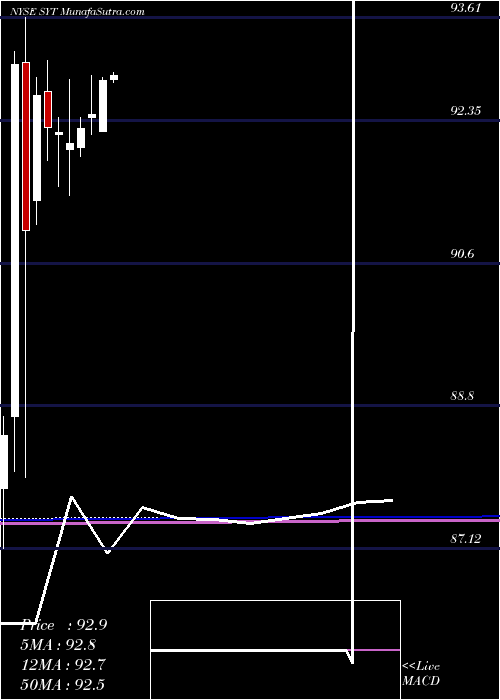 monthly chart SyngentaAg