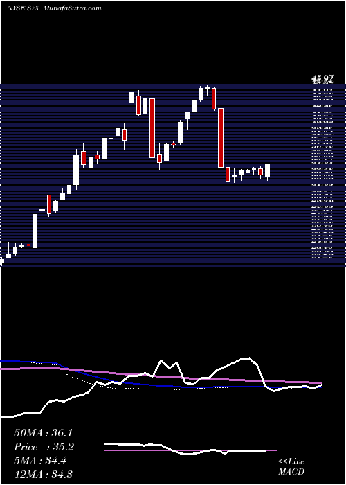  weekly chart SystemaxInc