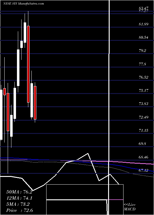 monthly chart SyscoCorporation