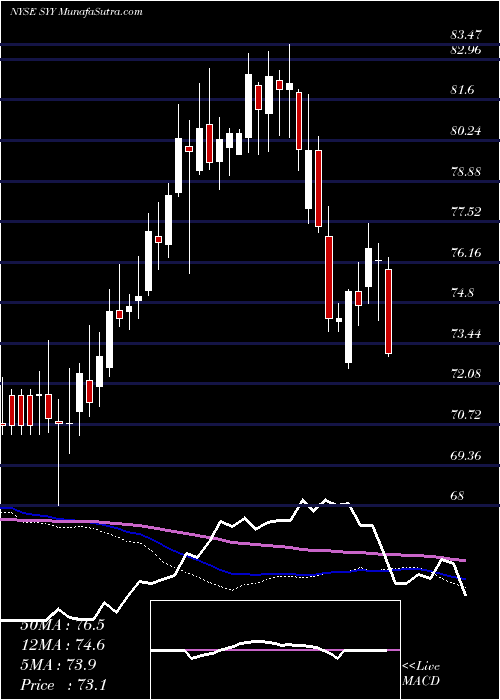  weekly chart SyscoCorporation