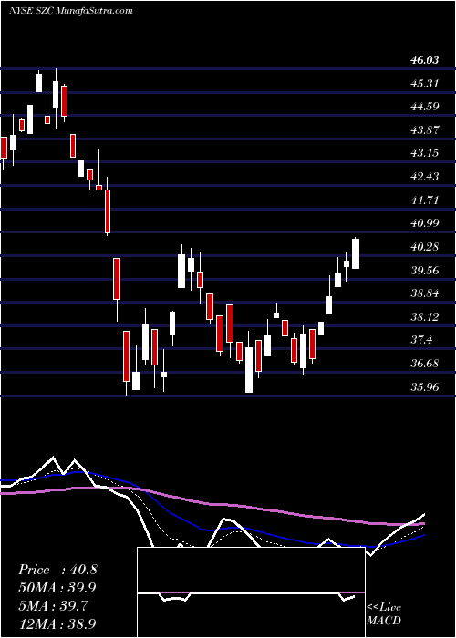  Daily chart Cushing Renaissance Fund (The)