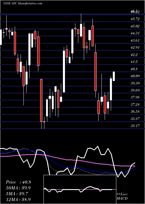  weekly chart CushingRenaissance