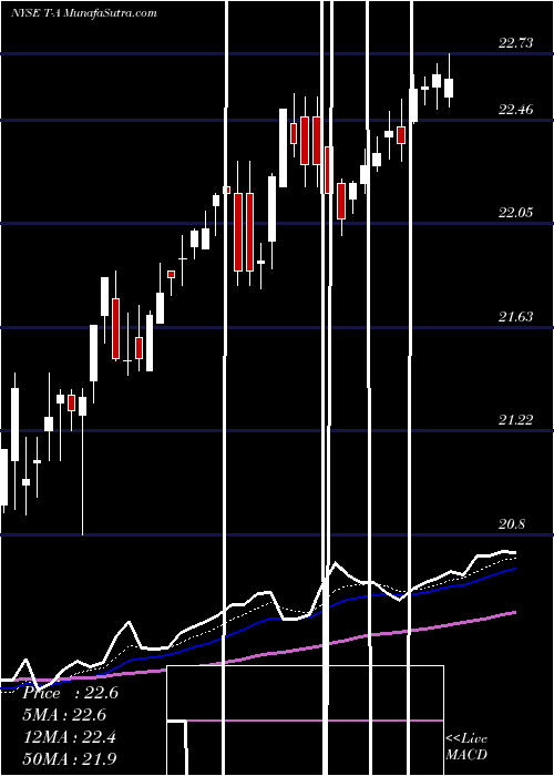  Daily chart AT&T Inc 5% Prf Perpetual USD 25 1/1000Th Int Se