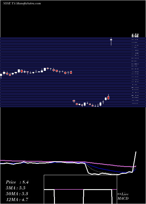  Daily chart Travelcenters Of America Llc