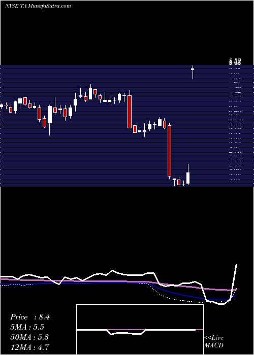  weekly chart TravelcentersAmerica
