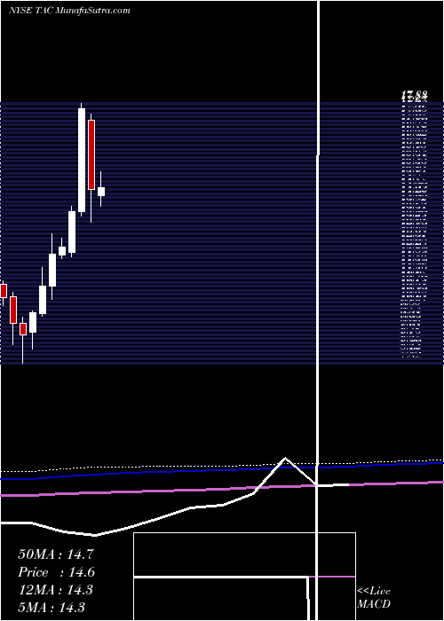  monthly chart TransaltaCorporation