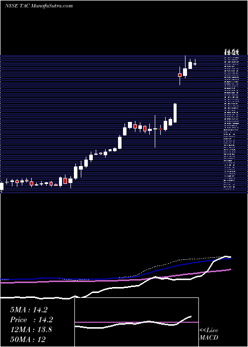  weekly chart TransaltaCorporation