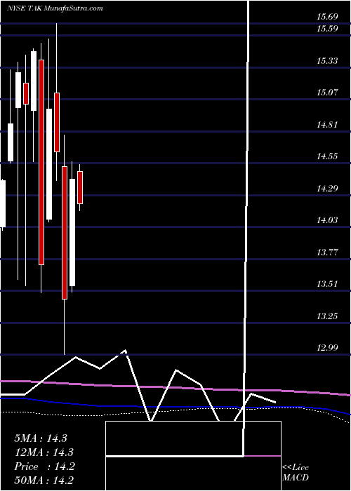  monthly chart TakedaPharmaceutical