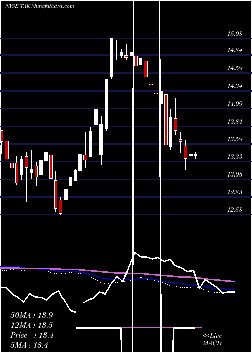  weekly chart TakedaPharmaceutical